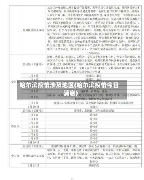 哈尔滨疫情涉及地区(哈尔滨疫情今日消息)-第2张图片