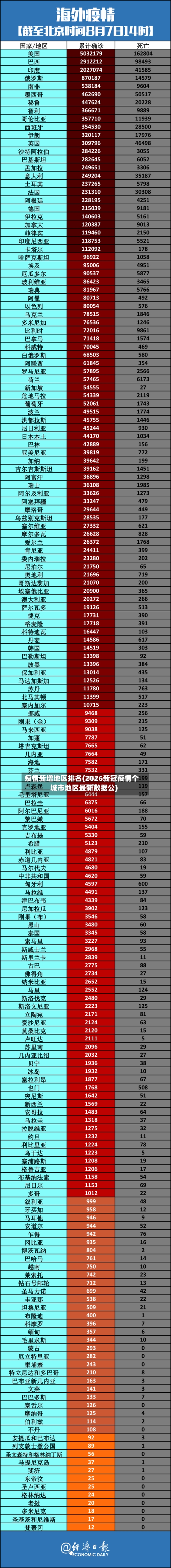 疫情新增地区排名(2026新冠疫情个城市地区最新数据公)-第2张图片